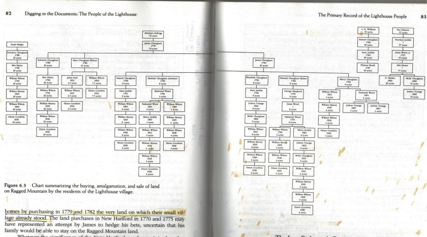 Bases of chart was taken from Ken Feder's book - "A Village of Outcast"  Historical Archaeology and Documentary Research at the Lighthouse Site - Pg