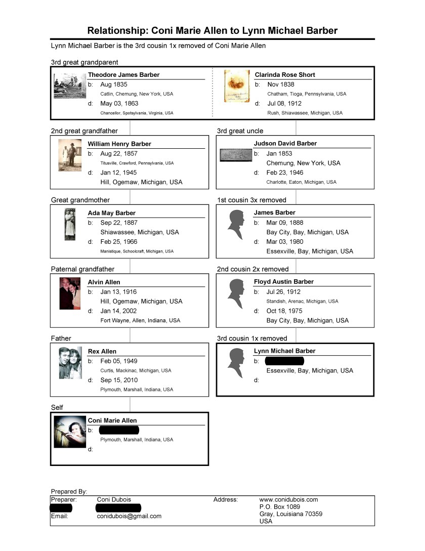Relationship of Coni Allen to Lynn Barber