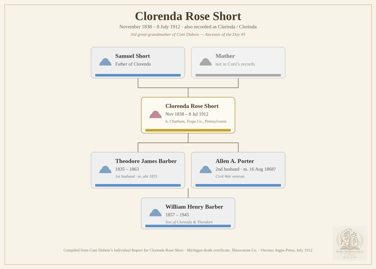 Family tree chart showing Clorenda Rose Short Barber Porter (1838–1912), her first husband Theodore James Barber, their son William Henry Barber, her father Samuel Short, and her second husband Allen A. Porter