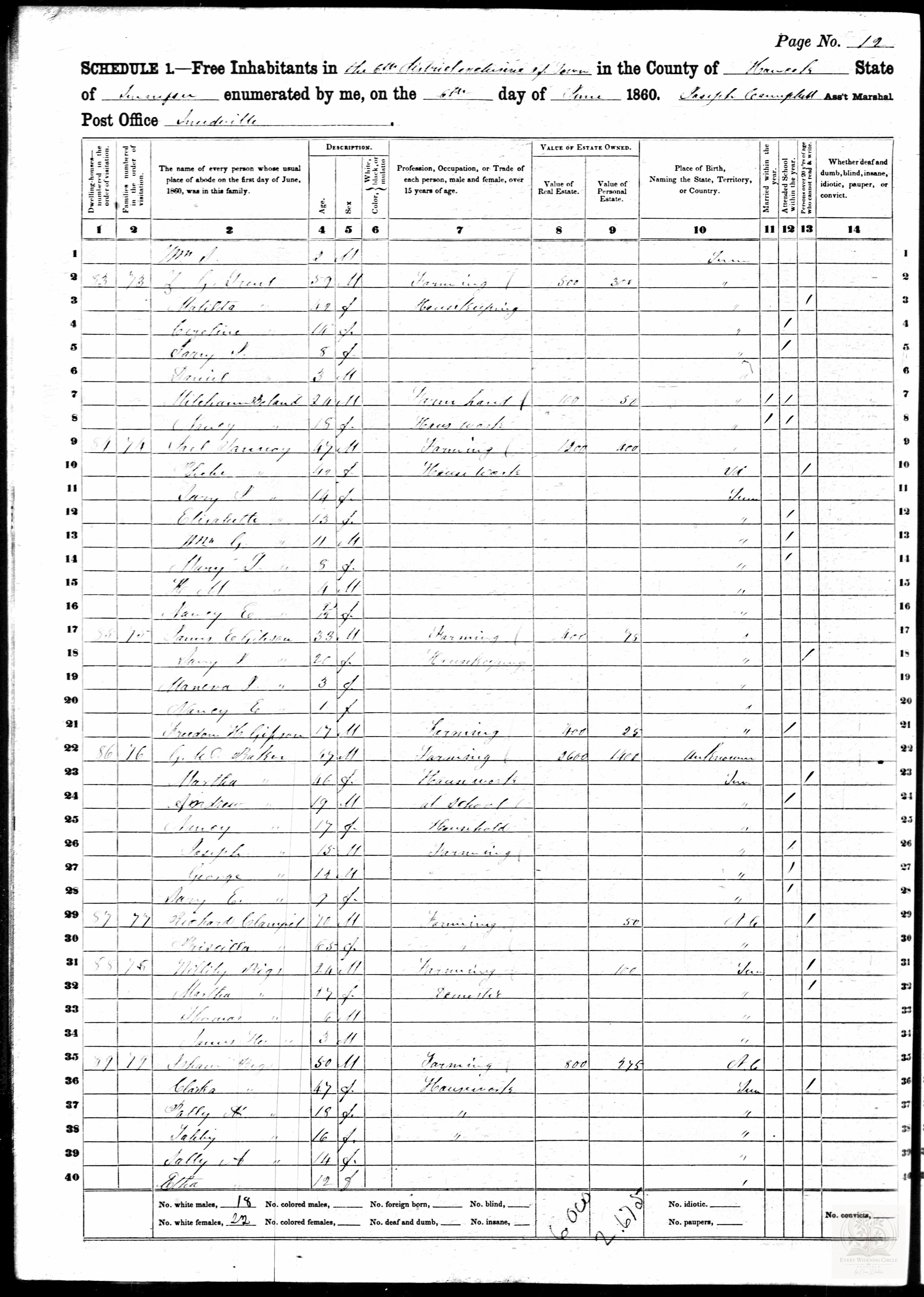 1860 U.S. federal census, Sneedville, Hancock County, Tennessee, showing Zachariah G. Trent enumerated as "Z G Lunt"